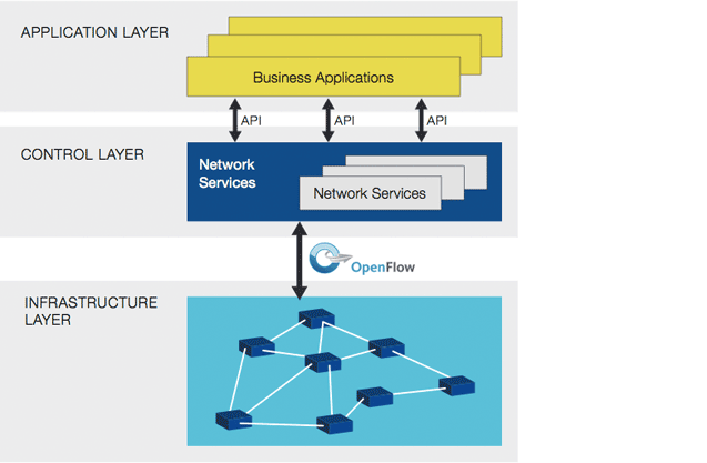 Software-Defined Networking (SDN) Definition
